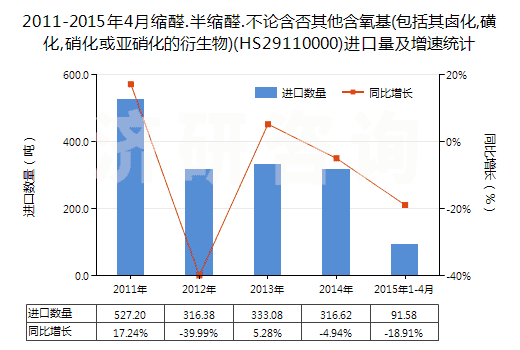 2011-2015年4月縮醛.半縮醛.不論含否其他含氧基(包括其鹵化,磺化,硝化或亞硝化的衍生物)(HS29110000)進口量及增速統(tǒng)計 2011-2015年4月縮醛.半縮醛.不論含否其他含氧基(包括其鹵化,磺化,硝化或亞硝化的衍生物)(HS29110000)進口量及增速統(tǒng)計